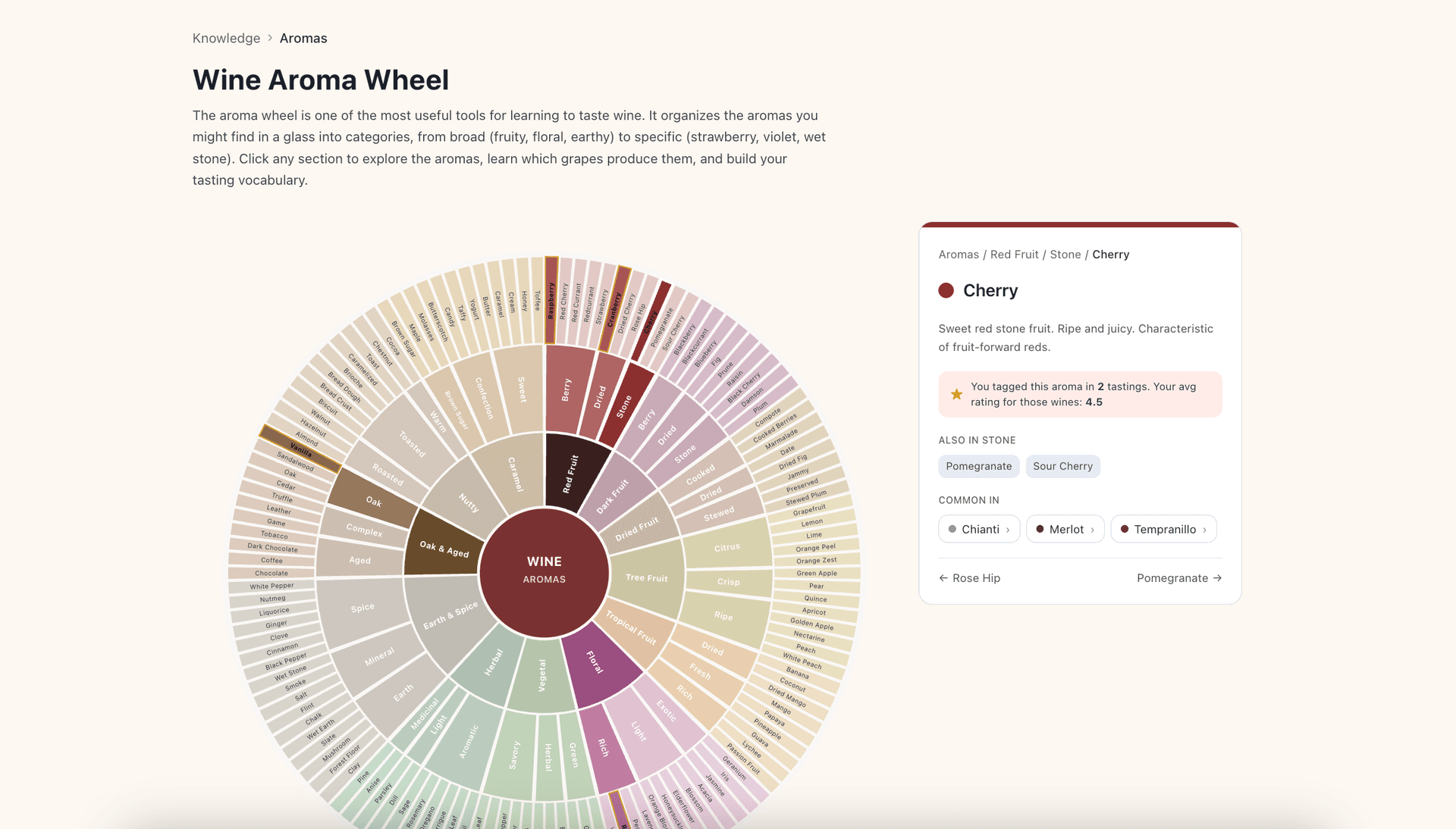 An aroma wheel built from real tastings