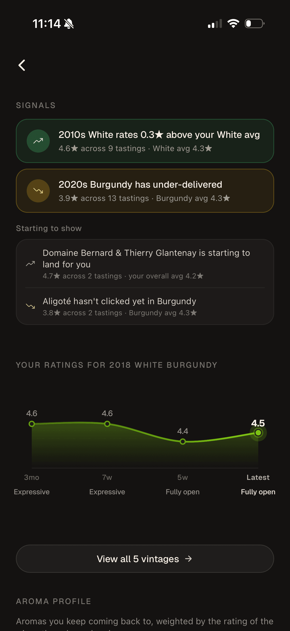 Cork palate signals: 2010s Whites rating 0.3★ above average, 2020s Burgundy under-delivering, and a rating-over-time trend chart for 2018 White Burgundy